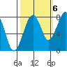Markham tide chart for Thursday, October 6, 2022