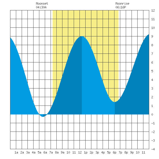 Markham tide chart for Friday, October 7, 2022