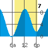 Markham tide chart for Friday, October 7, 2022