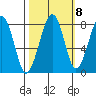 Markham tide chart for Saturday, October 8, 2022