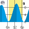 Markham tide chart for Sunday, October 9, 2022