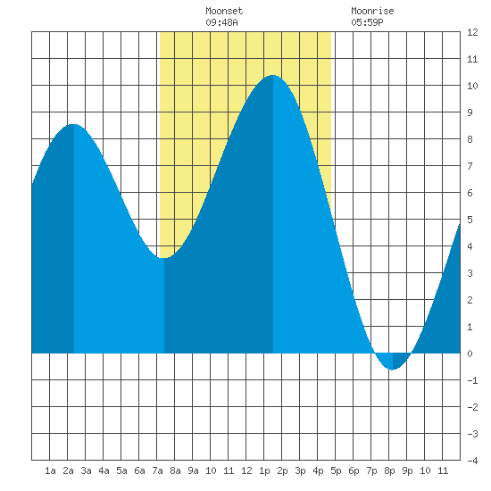 Markham tide chart for Thursday, November 10, 2022