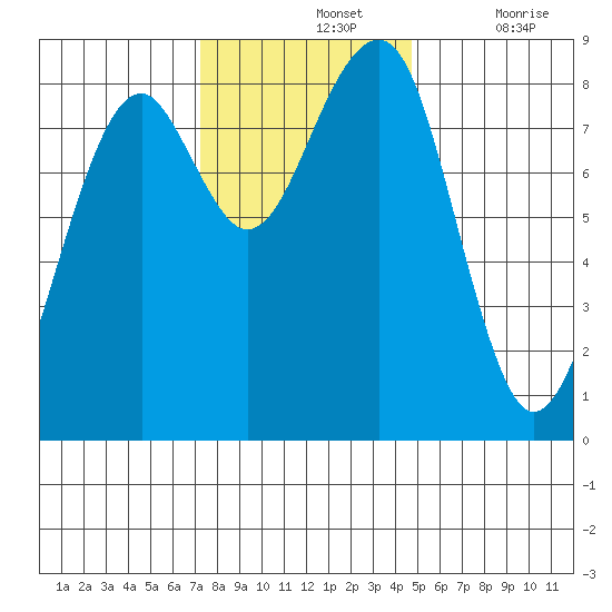 Markham tide chart for Sunday, November 13, 2022