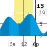 Markham tide chart for Sunday, November 13, 2022