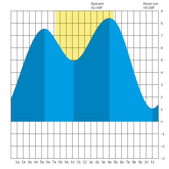 Markham tide chart for Monday, November 14, 2022