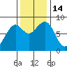 Markham tide chart for Monday, November 14, 2022