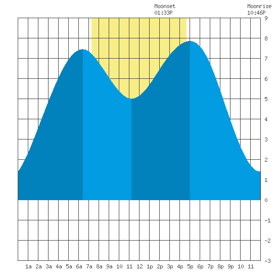 Markham tide chart for Tuesday, November 15, 2022