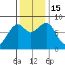 Markham tide chart for Tuesday, November 15, 2022