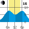 Markham tide chart for Wednesday, November 16, 2022