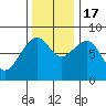 Markham tide chart for Thursday, November 17, 2022