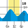 Markham tide chart for Friday, November 18, 2022