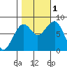 Markham tide chart for Tuesday, November 1, 2022