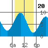 Markham tide chart for Sunday, November 20, 2022