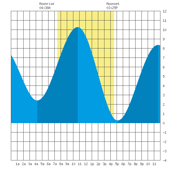 Markham tide chart for Monday, November 21, 2022