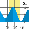 Markham tide chart for Monday, November 21, 2022
