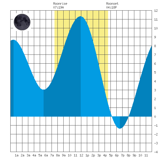 Markham tide chart for Wednesday, November 23, 2022