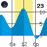 Markham tide chart for Wednesday, November 23, 2022