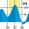 Markham tide chart for Thursday, November 24, 2022