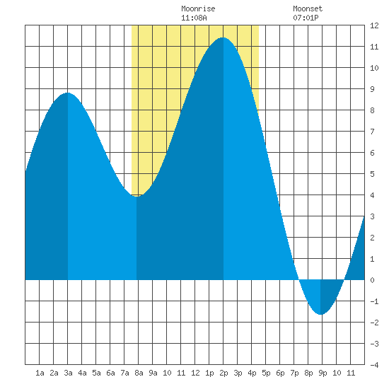 Markham tide chart for Saturday, November 26, 2022