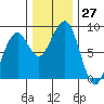 Markham tide chart for Sunday, November 27, 2022