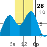Markham tide chart for Monday, November 28, 2022