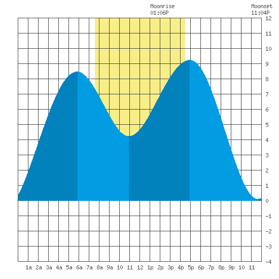 Markham tide chart for Tuesday, November 29, 2022