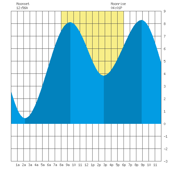 Markham tide chart for Wednesday, November 2, 2022