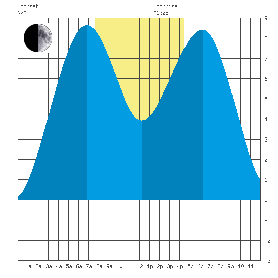 Markham tide chart for Wednesday, November 30, 2022