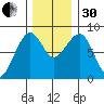 Markham tide chart for Wednesday, November 30, 2022