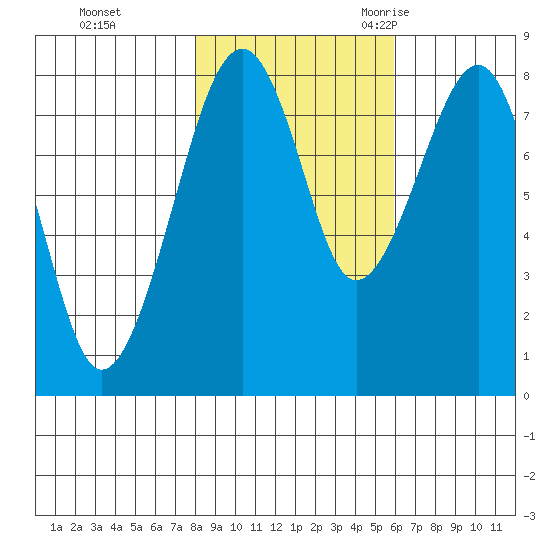Markham tide chart for Thursday, November 3, 2022