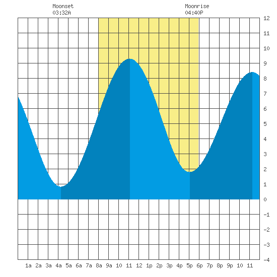 Markham tide chart for Friday, November 4, 2022