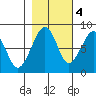 Markham tide chart for Friday, November 4, 2022