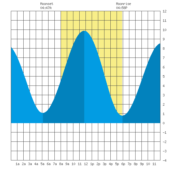 Markham tide chart for Saturday, November 5, 2022