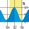 Markham tide chart for Saturday, November 5, 2022