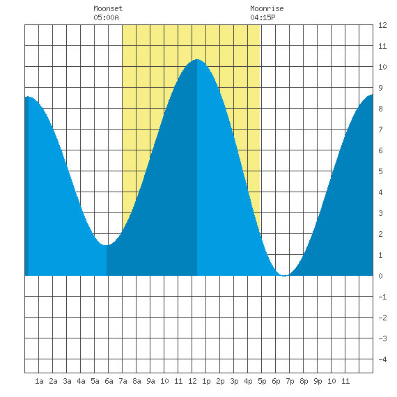 Markham tide chart for Sunday, November 6, 2022