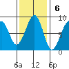 Markham tide chart for Sunday, November 6, 2022