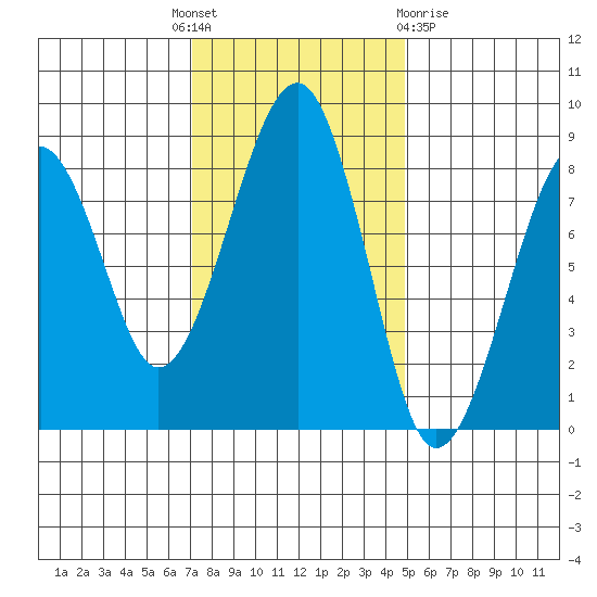 Markham tide chart for Monday, November 7, 2022