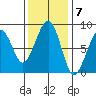 Markham tide chart for Monday, November 7, 2022