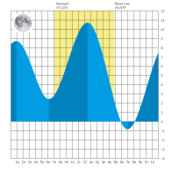Markham tide chart for Tuesday, November 8, 2022