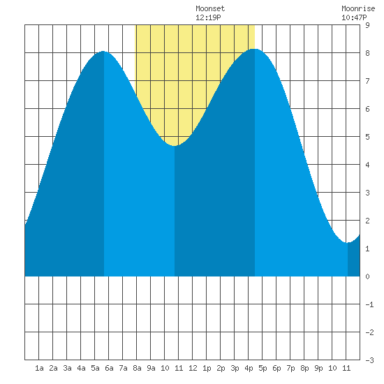 Markham tide chart for Wednesday, December 14, 2022