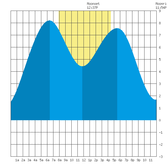 Markham tide chart for Thursday, December 15, 2022