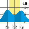 Markham tide chart for Thursday, December 15, 2022