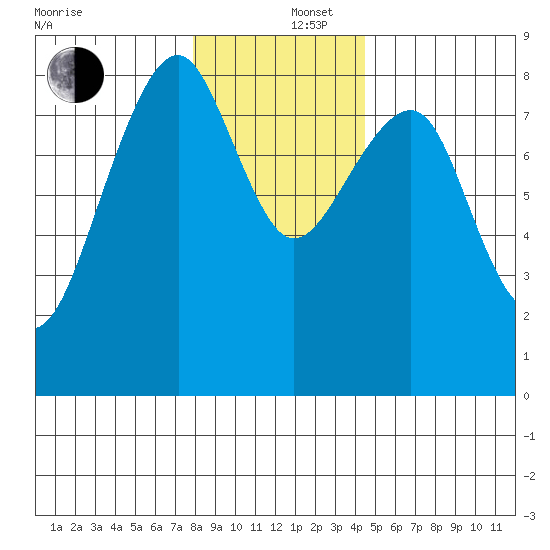 Markham tide chart for Friday, December 16, 2022