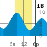 Markham tide chart for Sunday, December 18, 2022