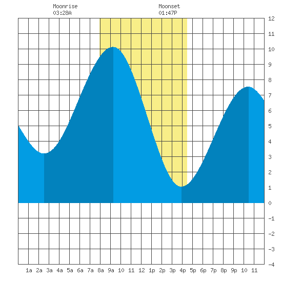 Markham tide chart for Monday, December 19, 2022