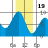 Markham tide chart for Monday, December 19, 2022