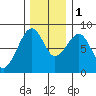 Markham tide chart for Thursday, December 1, 2022