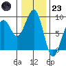 Markham tide chart for Friday, December 23, 2022