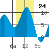 Markham tide chart for Saturday, December 24, 2022