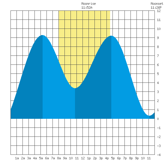 Markham tide chart for Wednesday, December 28, 2022